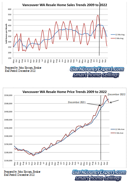 Vancouver WA real estate market report showing short sales and foreclosures by John Slocum & Kathryn Alexander of Premiere Property Group, LLC Vancouver WA, USA