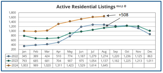 Chart of Active Residential Real Estate Listings in Clark County WA